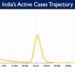 India's Active caseload currently stands at 1,01,343