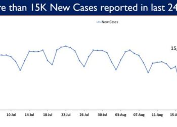 15,754 new cases reported in the last 24 hours