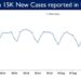 15,754 new cases reported in the last 24 hours