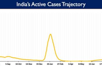 India's Active caseload currently stands at 1,01,166