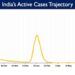 India's Active caseload currently stands at 1,01,166