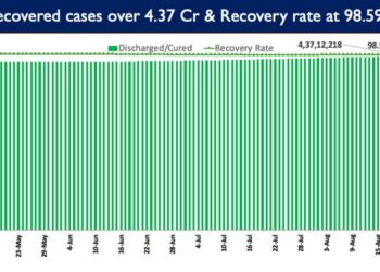 India’s recovery rate stands at 98.59%.