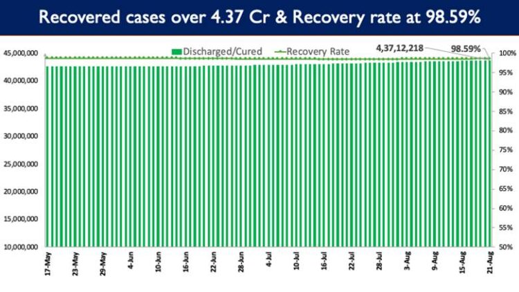 India’s recovery rate stands at 98.59%.