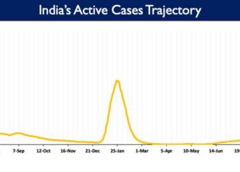 India’s Active Caseload currently stands at 97,648.