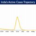 India’s Active Caseload currently stands at 97,648.