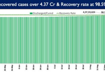 India’s recovery rate stands at 98.59%