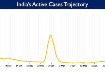 India's Active caseload currently stands at 96,442