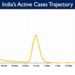 India's Active caseload currently stands at 96,442