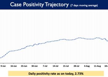 Weekly Positivity Rate in the country currently stands at 3.20%