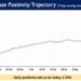 Weekly Positivity Rate in the country currently stands at 3.20%