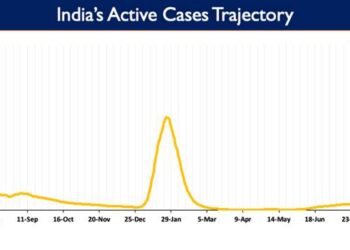India's Active caseload currently stands at 90,707