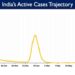 India's Active caseload currently stands at 90,707