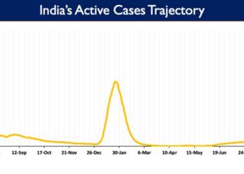 India's Active caseload currently stands at 87,311