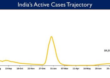 India's Active caseload currently stands at 84,931