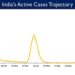 India's Active caseload currently stands at 84,931