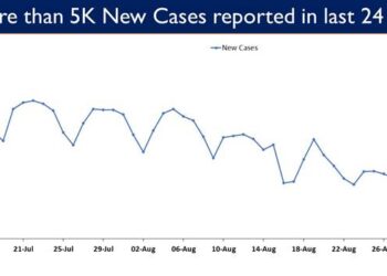 5,439 new cases reported in the last 24 hours