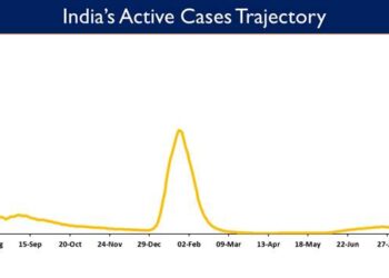 India's Active caseload currently stands at 64,667