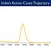 India's Active caseload currently stands at 64,667