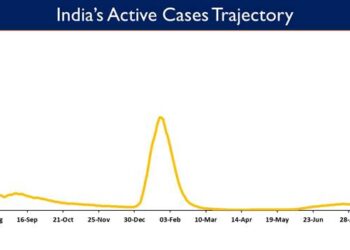 India's Active caseload currently stands at 62,748