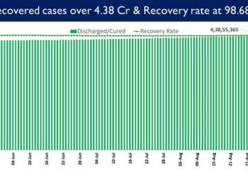 India’s recovery rate stands at 98.68%.