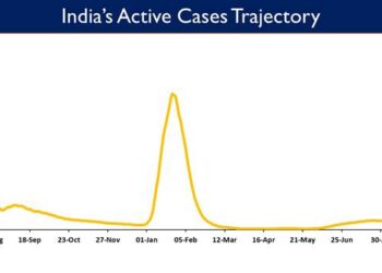 India's Active caseload currently stands at 56,745
