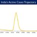 India's Active caseload currently stands at 56,745
