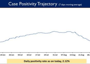 Daily Positivity rate is reported to be 2.12%.