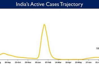 India's Active caseload currently stands at 53,974