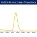 India's Active caseload currently stands at 53,974