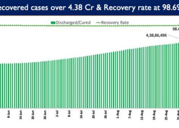 India’s recovery rate stands at 98.69%