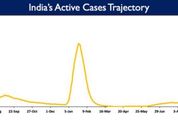 India's Active caseload currently stands at 50,594