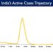 India's Active caseload currently stands at 50,594
