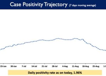 Daily Positivity rate is reported to be 1.96%