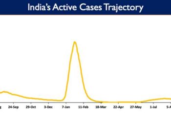 India's Active caseload currently stands at 49,636