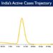 India's Active caseload currently stands at 49,636
