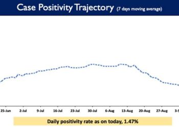 Weekly Positivity Rate is presently at 1.80%