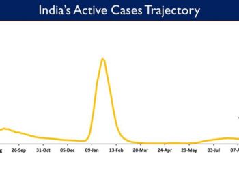 India's Active caseload currently stands at 47,945