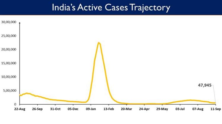 India's Active caseload currently stands at 47,945