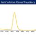 India's Active caseload currently stands at 47,945