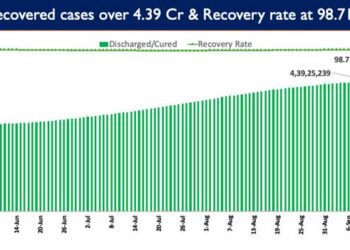 Covid-19 Recovery Rate currently stands at 98.71%