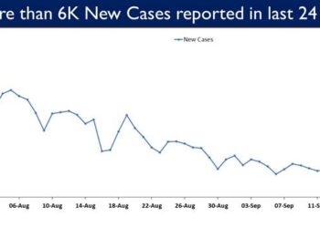 covid-19 Weekly Positivity Rate is presently at 1.71%