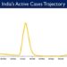 India's Active caseload currently stands at 46,748