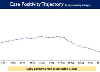 India's Covid-19 Weekly Positivity Rate is presently at 1.79%