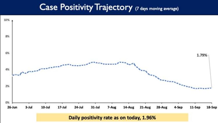 India's Covid-19 Weekly Positivity Rate is presently at 1.79%