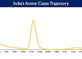 India's Active caseload currently stands at 48,027