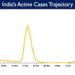 India's Active caseload currently stands at 48,027