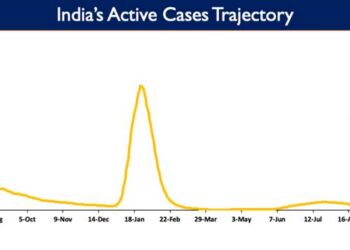 India's Active caseload currently stands at 47,379