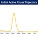 India's Active caseload currently stands at 47,379