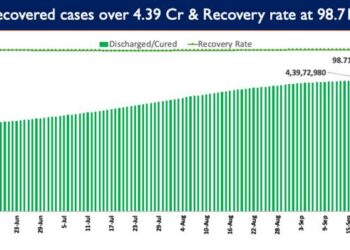 India's Covid-19 Recovery Rate currently stands at 98.71%