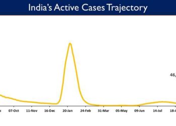India's Active caseload currently stands at 46,342